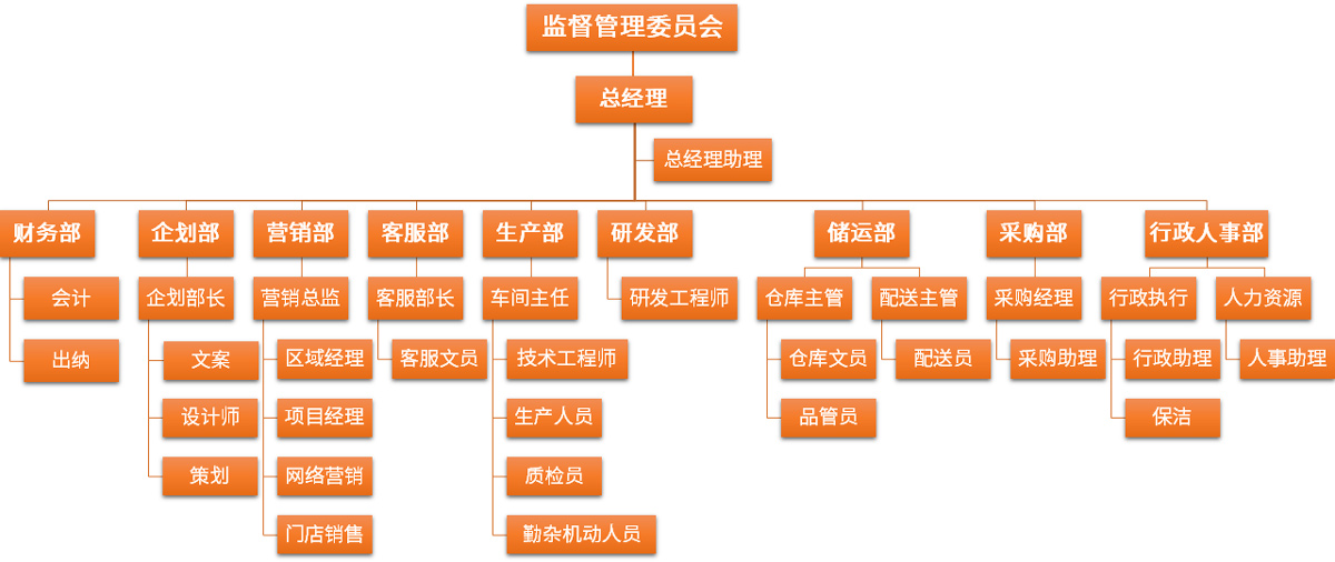 中升組織架構(gòu)圖