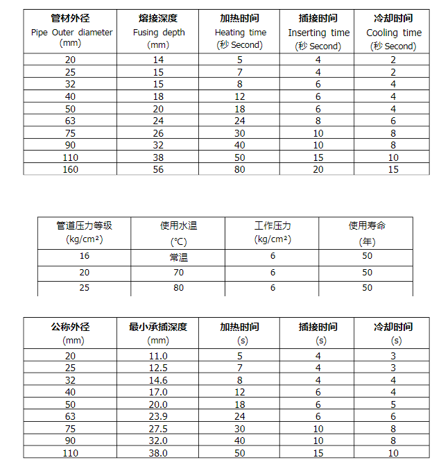 熱熔焊接時(shí)的具體溫度,壓力,時(shí)間參數(shù)