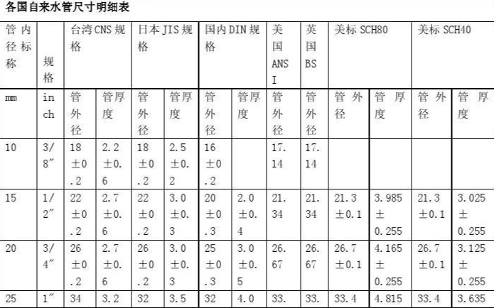 管路寸規(guī)格表